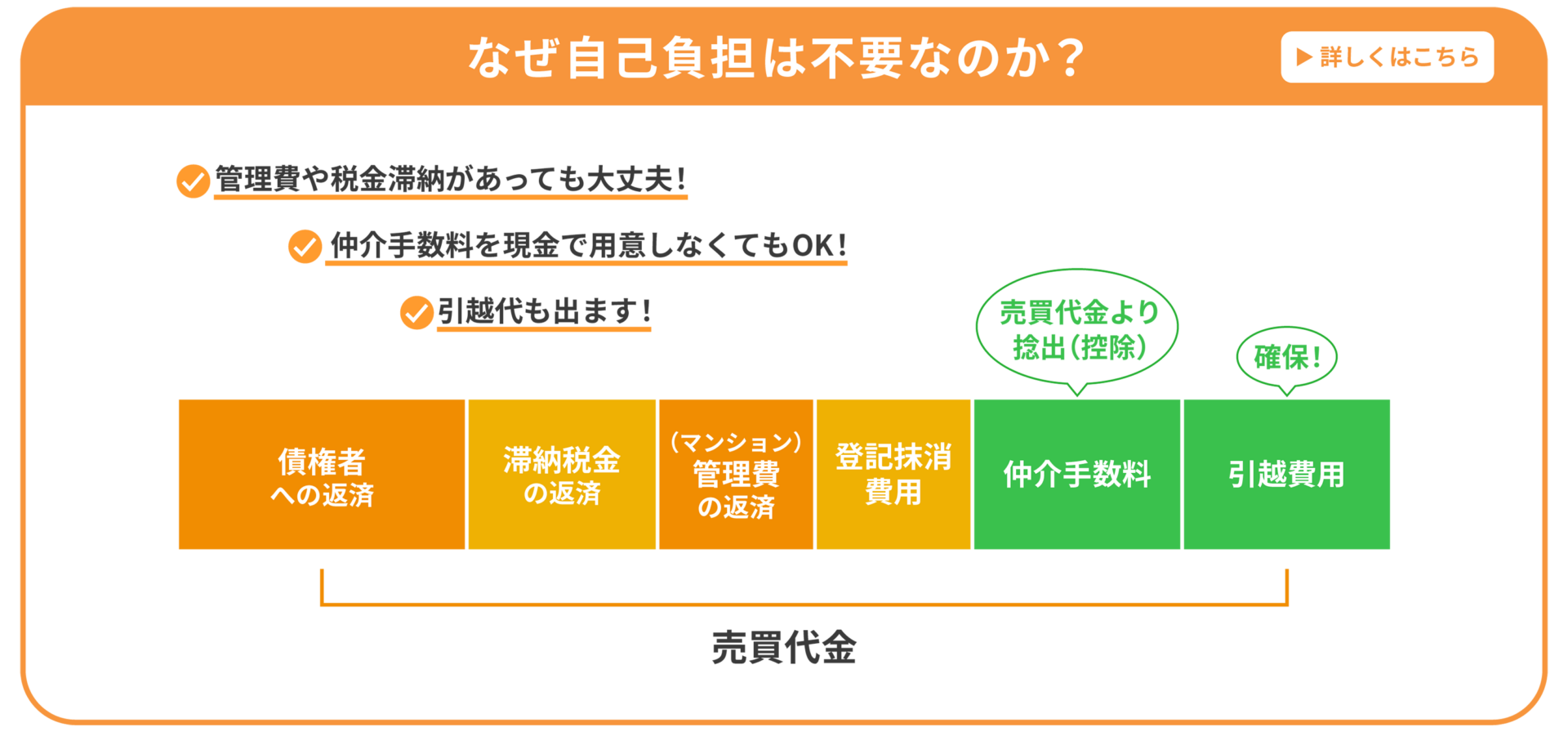 任意売却に自己負担が必要ない理由を解説-pc