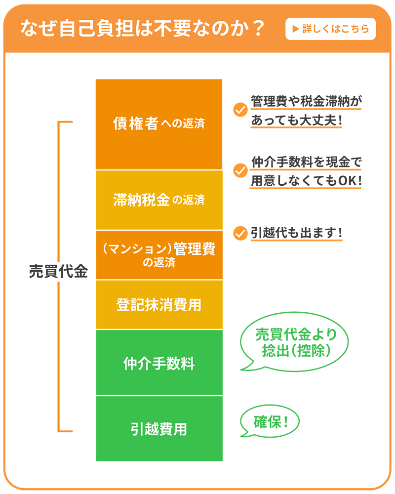 任意売却に自己負担が必要ない理由を解説-sp